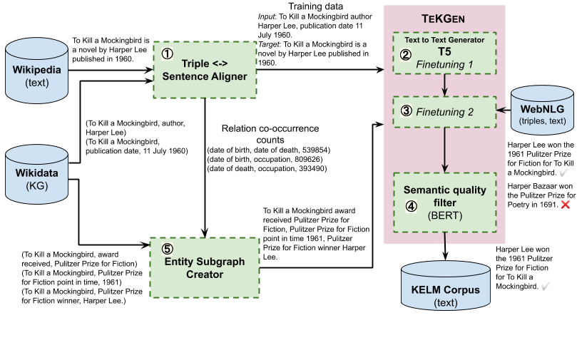 Large Scale Knowledge Graph Based Synthetic Corpus Generation for ...