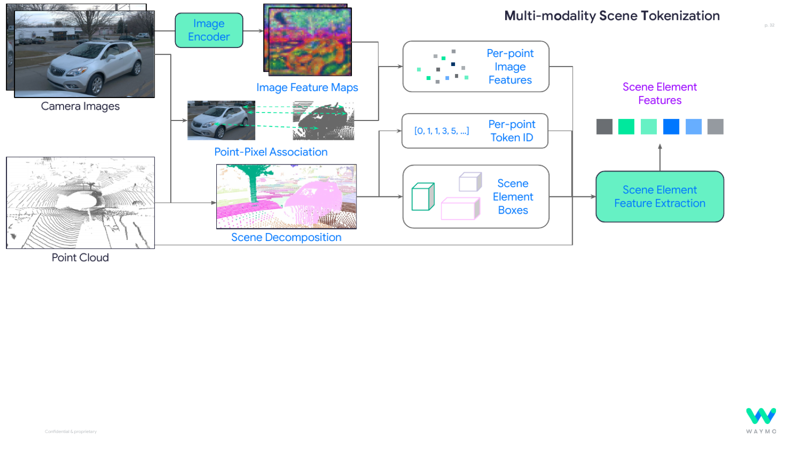 MoST: Multi-modality Scene Tokenization for Motion Prediction | Rami Al ...