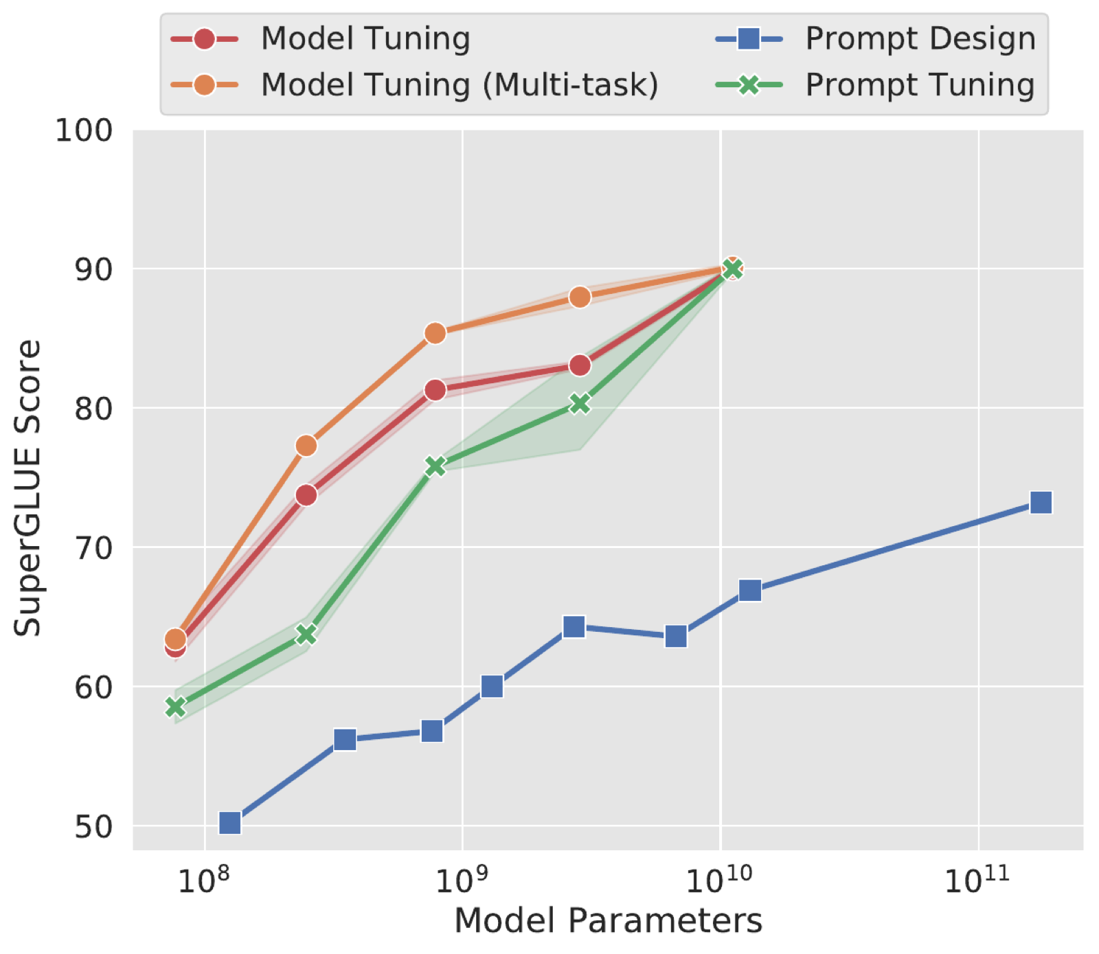 The Power of Scale for Parameter-Efficient Prompt Tuning | Rami Al-Rfou